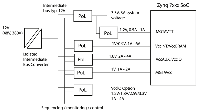 Optimising Distributed Power Architectures with Programmable PoL Converter Current Limits